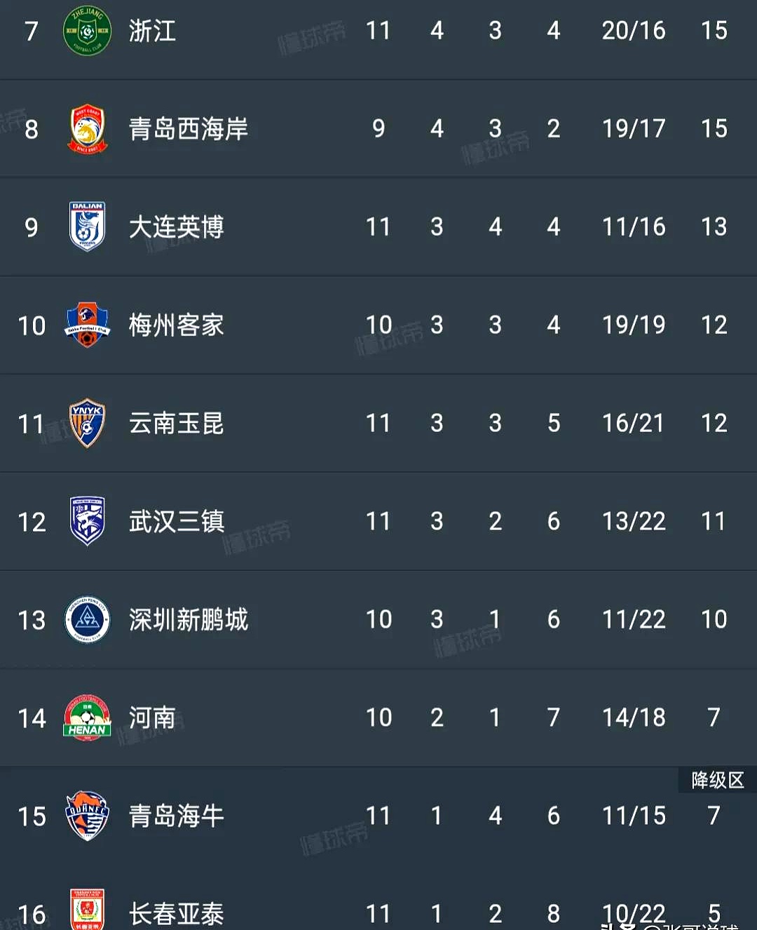 亚泰客场0-1不敌华夏幸福,保级形势难言乐观的简单介绍 亚泰客场0-1不敌华夏幸福,保级形势难言乐观的简单介绍