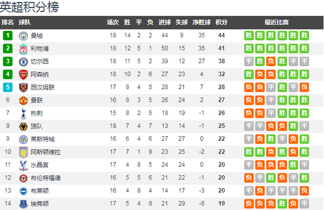 广东队连胜达到四场,领跑积分榜 广东队连胜达到四场,领跑积分榜